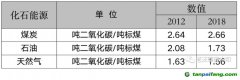 能耗雙控向碳排放雙控轉(zhuǎn)變代表什么？是否會(huì)有新的業(yè)務(wù)需求產(chǎn)生？