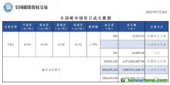 【行情】全國碳市場每日成交數(shù)據(jù)20230718