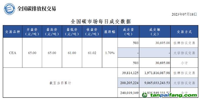 【行情】全國碳市場(chǎng)每日成交數(shù)據(jù)20230718