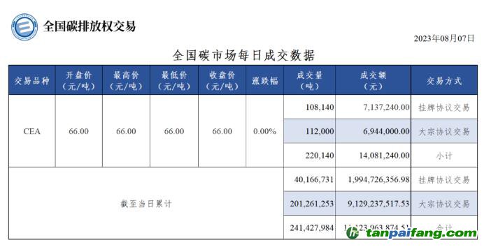 【行情】全國碳市場(chǎng)每日成交數(shù)據(jù)20230807