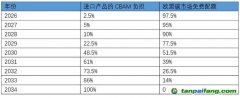 應對歐盟碳邊境調(diào)節(jié)機制，中國如何建綠色供應鏈