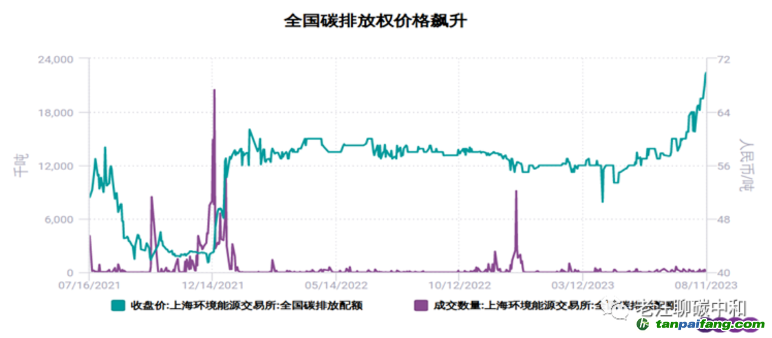 如果國家隊(duì)不出手，全國碳價(jià)或?qū)⒛陜?nèi)破百