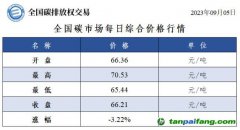 全國碳市場每日綜合價格行情及成交信息20230905