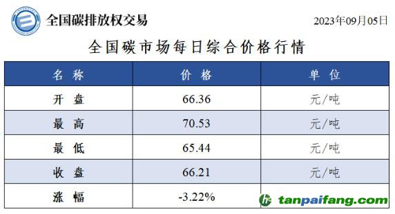 全國碳市場每日綜合價(jià)格行情及成交信息20230905