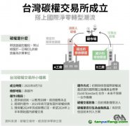 臺灣省碳權交易辦法將在10月前后出臺