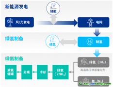 綠氫“最強CP”綠氨，能跟著萬億級風口起飛嗎？