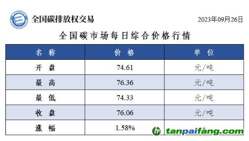 全國碳市場每日綜合價格行情及成交信息20230926