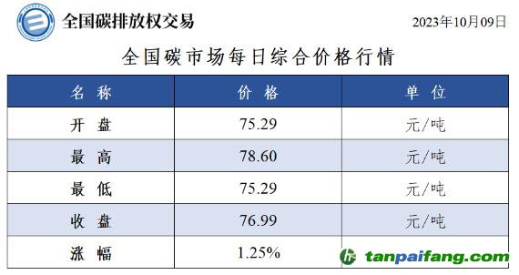 全國碳市場每日綜合價格行情及成交信息20231009