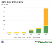 拷問CCUS：不賺錢的技術(shù)為什么總能吸引海量投資？