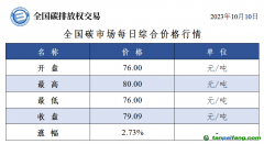 全國碳市場(chǎng)每日綜合價(jià)格行情及成交信息2023年10月10日