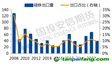 數(shù)據(jù)來(lái)源：Mysteel，國(guó)投安信期貨整理