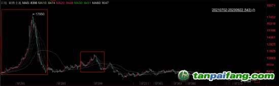 數(shù)據(jù)來(lái)源：iFind，國(guó)投安信期貨整理