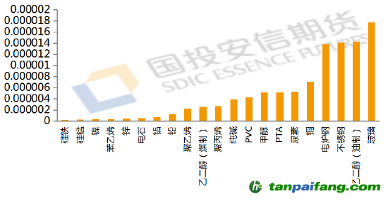 數(shù)據(jù)來(lái)源：公開(kāi)資料整理，國(guó)投安信期貨整理計(jì)算