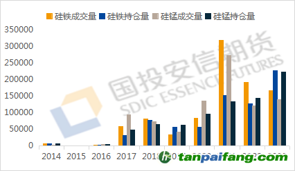 數(shù)據(jù)來(lái)源：iFind，國(guó)投安信期貨整理