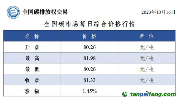 全國(guó)碳市場(chǎng)每日綜合價(jià)格行情及成交信息20231016