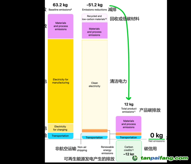 Apple Watch Ultra 2碳中和款的碳排放數(shù)據(jù)。（蘋果官網(wǎng)，IPE編譯 / 圖）