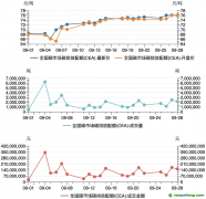 碳市場月報：9月全國碳市場碳價屢創(chuàng)新高，配額成交量激增