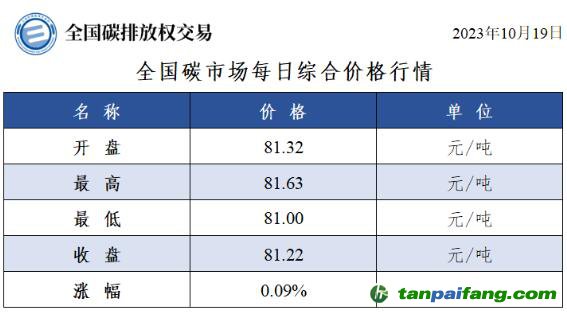 全國碳市場(chǎng)每日綜合價(jià)格行情及成交信息20231019