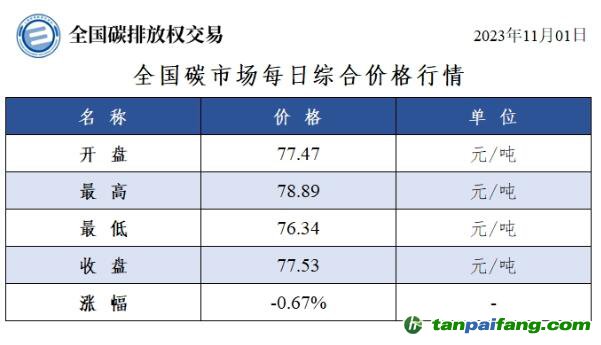 全國碳市場每日綜合價(jià)格行情及成交信息20231101