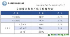 【月報(bào)】全國(guó)碳市場(chǎng)每月綜合價(jià)格行情及成交信息20231009-20231031