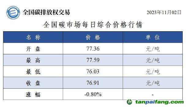 今日碳價：全國碳市場每日綜合價格行情及成交信息20231102