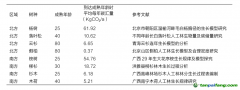 種一棵樹(shù)能產(chǎn)生多少碳匯量？