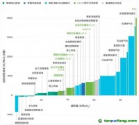 CCS、CCUS被抵制，“碳捕手”技術(shù)是騙局？