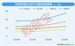 上市公司ESG測評(píng)：四大成效顯著，雙重收益浮現(xiàn)