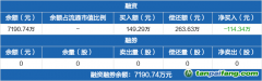 碳中和ETF：融資凈償還114.34萬元，融資余額7190.74萬元（01-15）