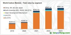 LSEG年度旗艦報(bào)告《2023年全球碳市場(chǎng)年報(bào)》發(fā)布｜2023年全球碳市場(chǎng)交易額繼續(xù)增長(zhǎng)，碳價(jià)走勢(shì)分化