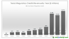 特斯拉賣碳積分共獲得648億元，怎么做到的？