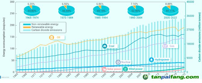 1965-2022年全球能源消費與CO2排放量