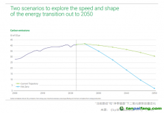 碳預(yù)算即將耗盡，延遲能源轉(zhuǎn)型代價高昂