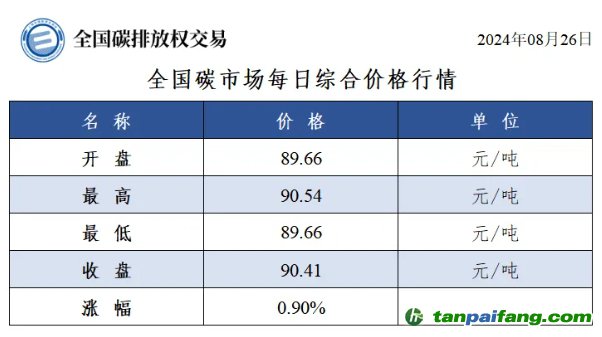 今日碳價(jià)：全國碳市場(chǎng)每日綜合價(jià)格行情及成交信息20240826