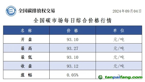 今日碳價：全國碳市場每日綜合價格行情及成交信息20240904