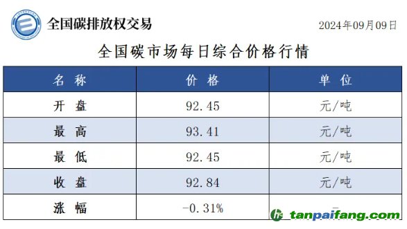 今日碳價(jià)：全國碳市場每日綜合價(jià)格行情及成交信息20240909