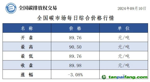 今日碳價(jià)：全國(guó)碳市場(chǎng)每日綜合價(jià)格行情及成交信息20240910