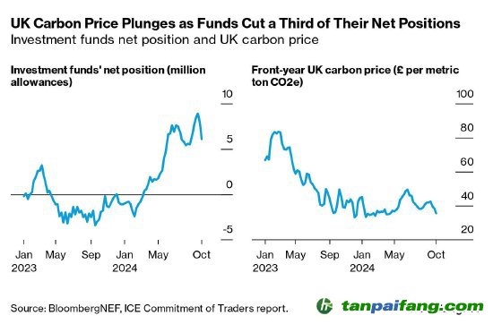 因基金減持三分之一的凈頭寸，英國碳價(jià)暴跌