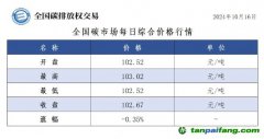 今日碳價(jià)：全國碳市場每日綜合價(jià)格行情及成交信息20241016