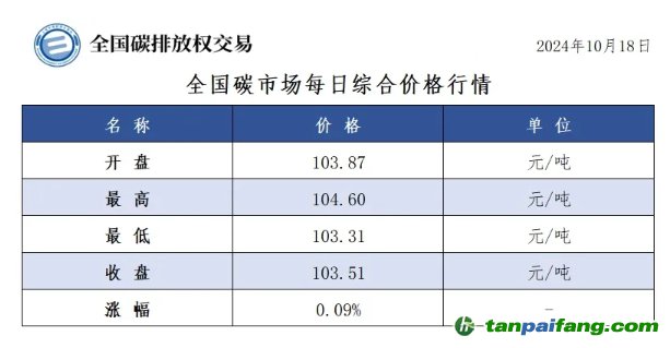 今日碳價(jià)：全國(guó)碳市場(chǎng)每日綜合價(jià)格行情及成交信息20241018