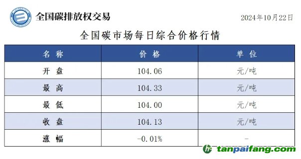 今日碳價(jià)：全國碳市場每日綜合價(jià)格行情及成交信息20241022