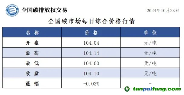 今日碳價(jià)：全國碳市場(chǎng)每日綜合價(jià)格行情及成交信息20241023