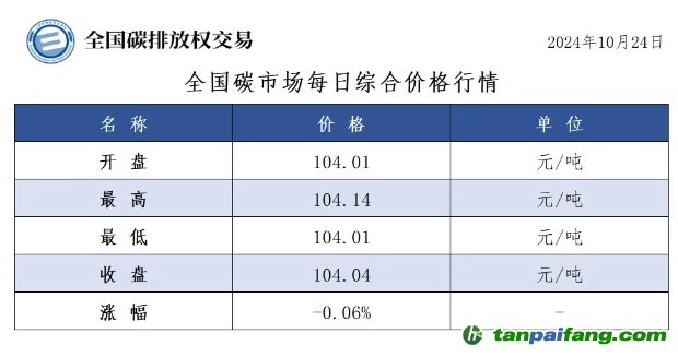 今日碳價：全國碳市場每日綜合價格行情及成交信息20241024