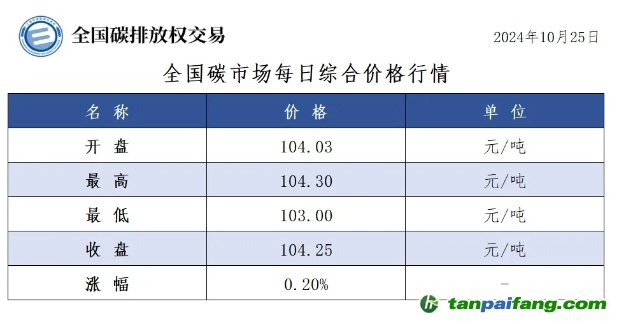 今日碳價(jià)：全國碳市場每日綜合價(jià)格行情及成交信息20241025