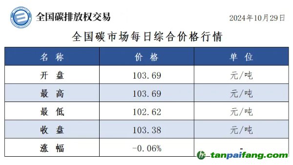 今日碳價(jià)：全國(guó)碳市場(chǎng)每日綜合價(jià)格行情及成交信息20241029