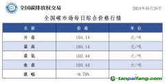 今日碳價(jià)：全國碳市場每日綜合價(jià)格行情及成交信息20241028