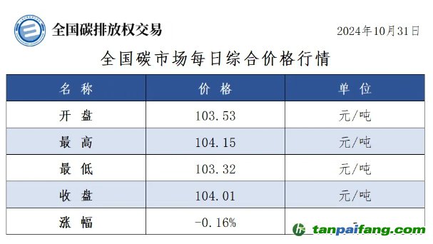 全國碳市場每日綜合價(jià)格行情及成交信息20241031