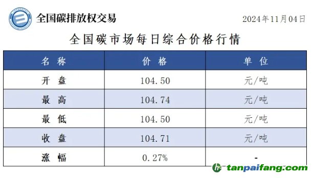 今日碳價(jià)：全國(guó)碳市場(chǎng)每日綜合價(jià)格行情及成交信息20241104