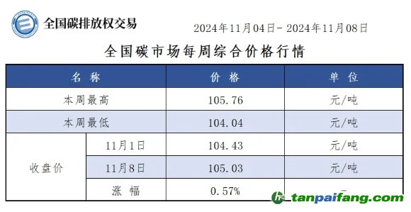 全國碳市場每周綜合價格行情及成交信息20241104-20241108