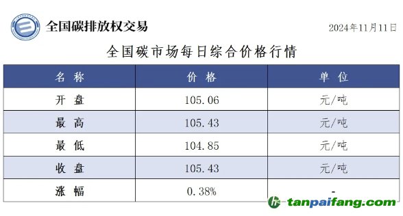 今日碳價(jià)：全國(guó)碳市場(chǎng)每日綜合價(jià)格行情及成交信息20241111